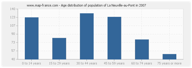 Age distribution of population of La Neuville-au-Pont in 2007